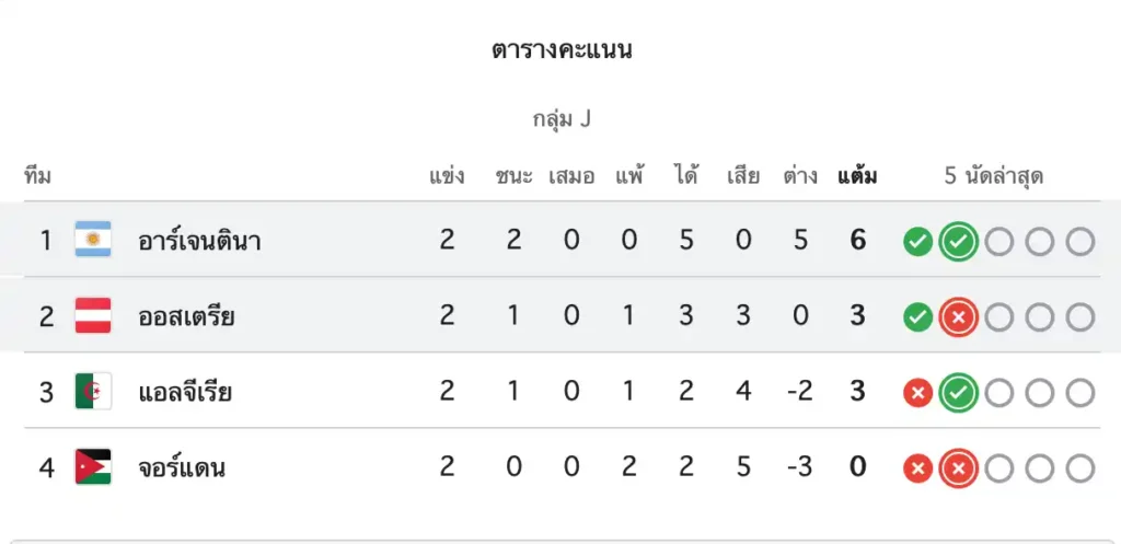 สรุปผลบอลโลก
