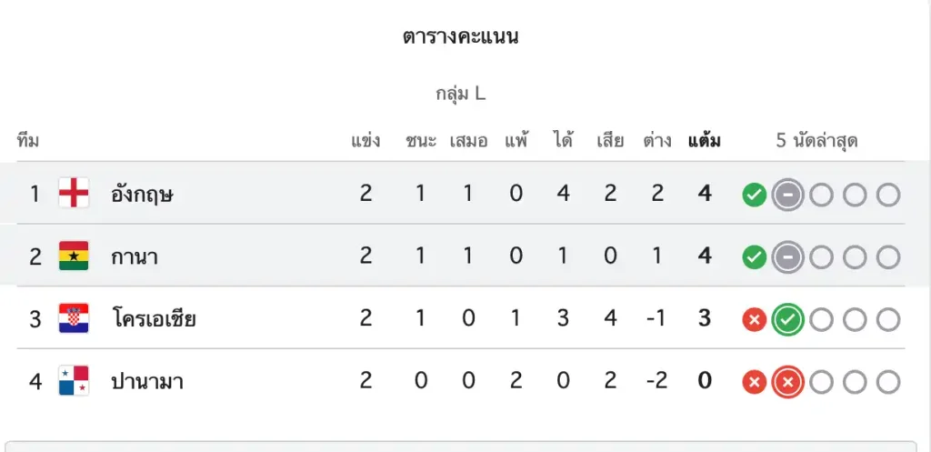 สรุปผลบอลโลก
