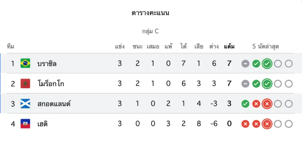 สรุปผลบอลโลก