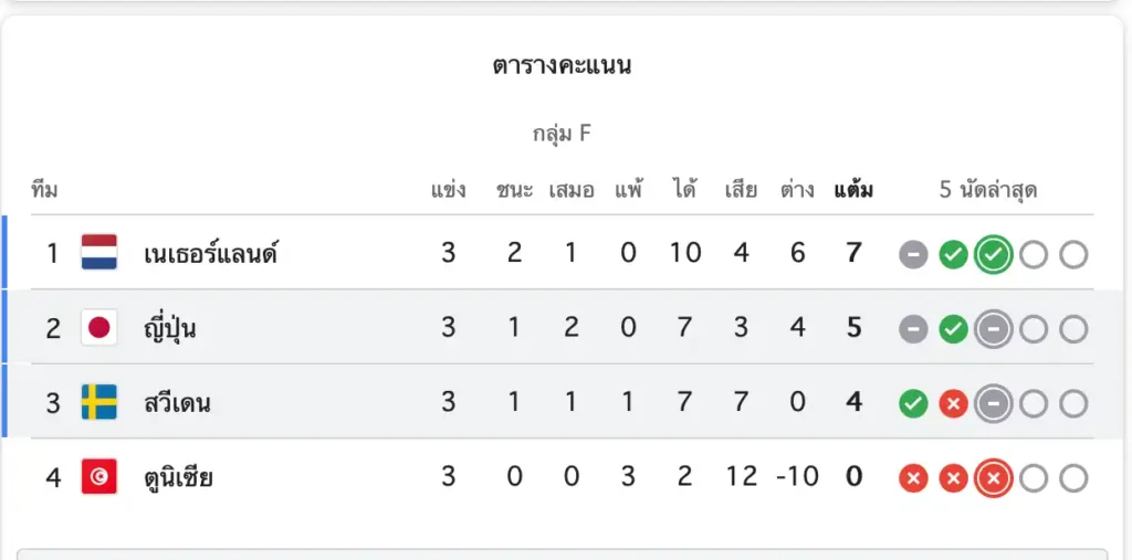 สรุปผลบอลโลก
