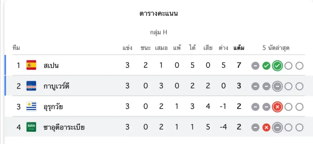 สรุปผลบอลโลก
