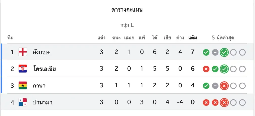 สรุปผลบอลโลก