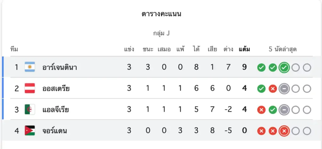 สรุปผลบอลโลก