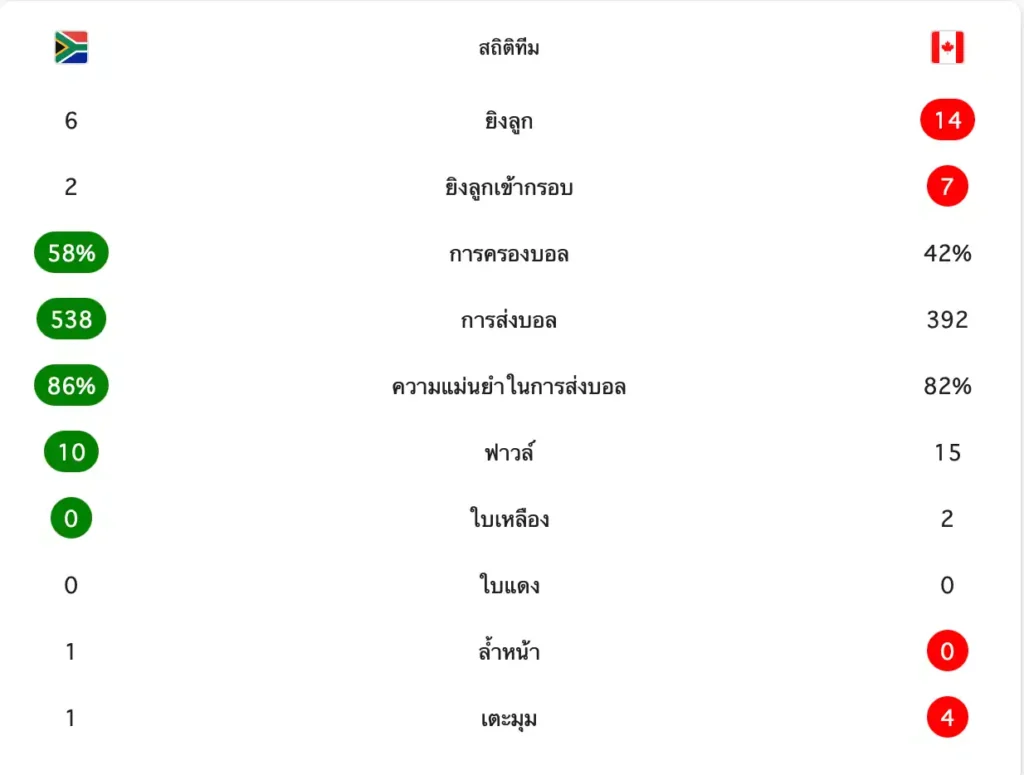 สรุปผลบอลโลก