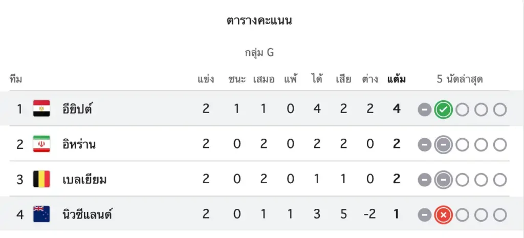 สรุปผลบอลโลก