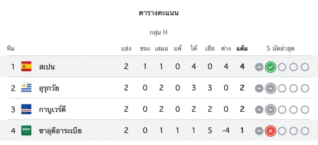สรุปผลบอลโลก