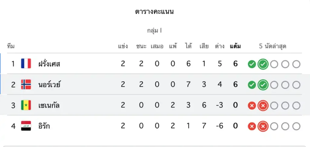 สรุปผลบอลโลก
