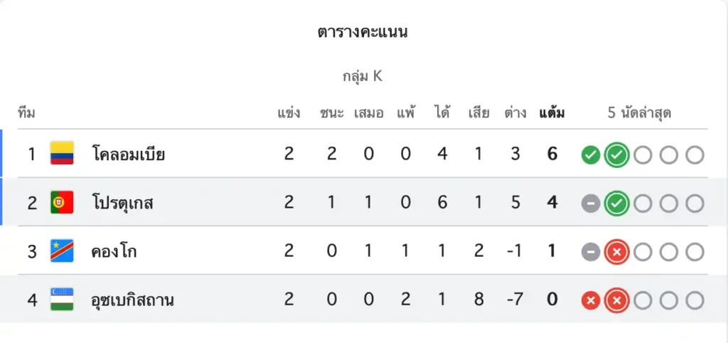 สรุปผลบแลโลก