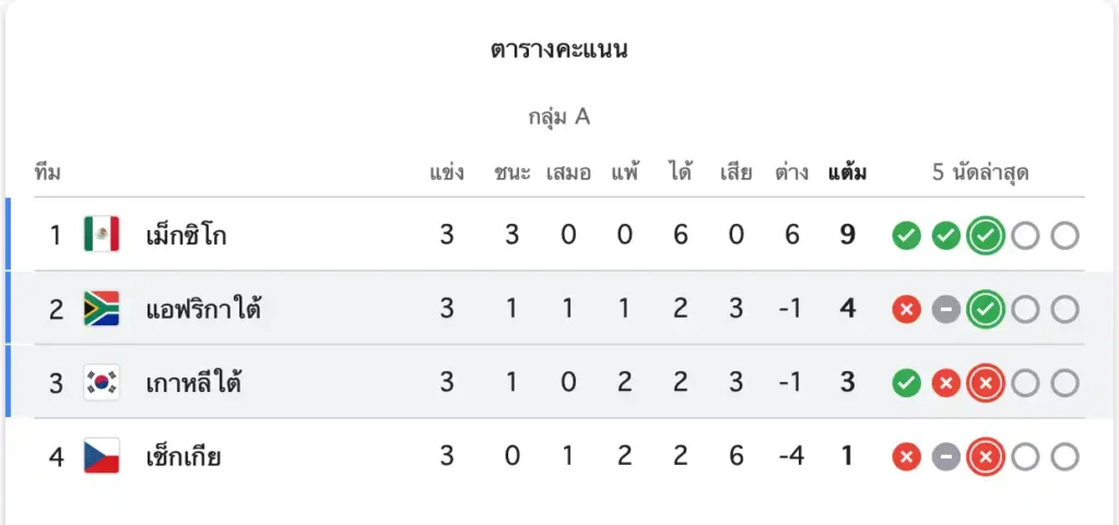 สรุปผลบอลโลก