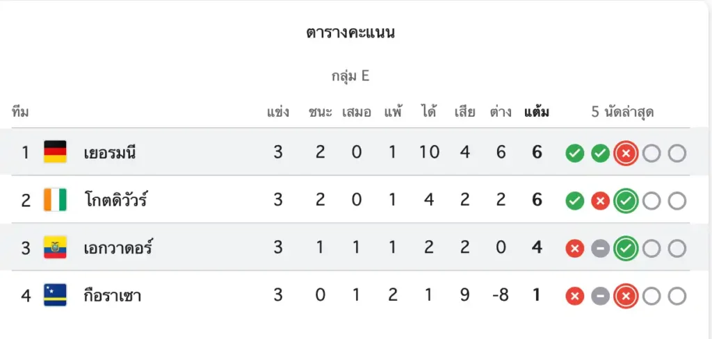 สรุปผลบอลโลก