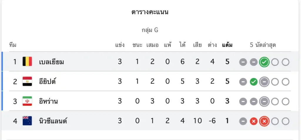สรุปผลบอลโลก