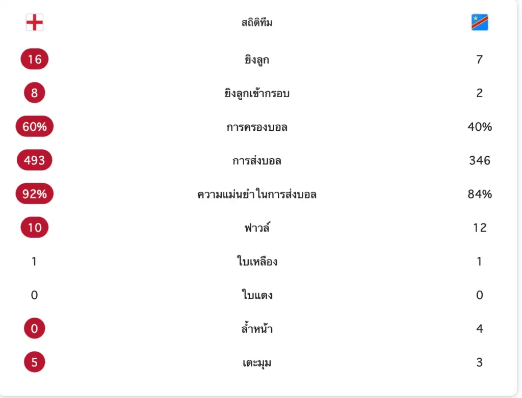 สรุปผลบอลโลก