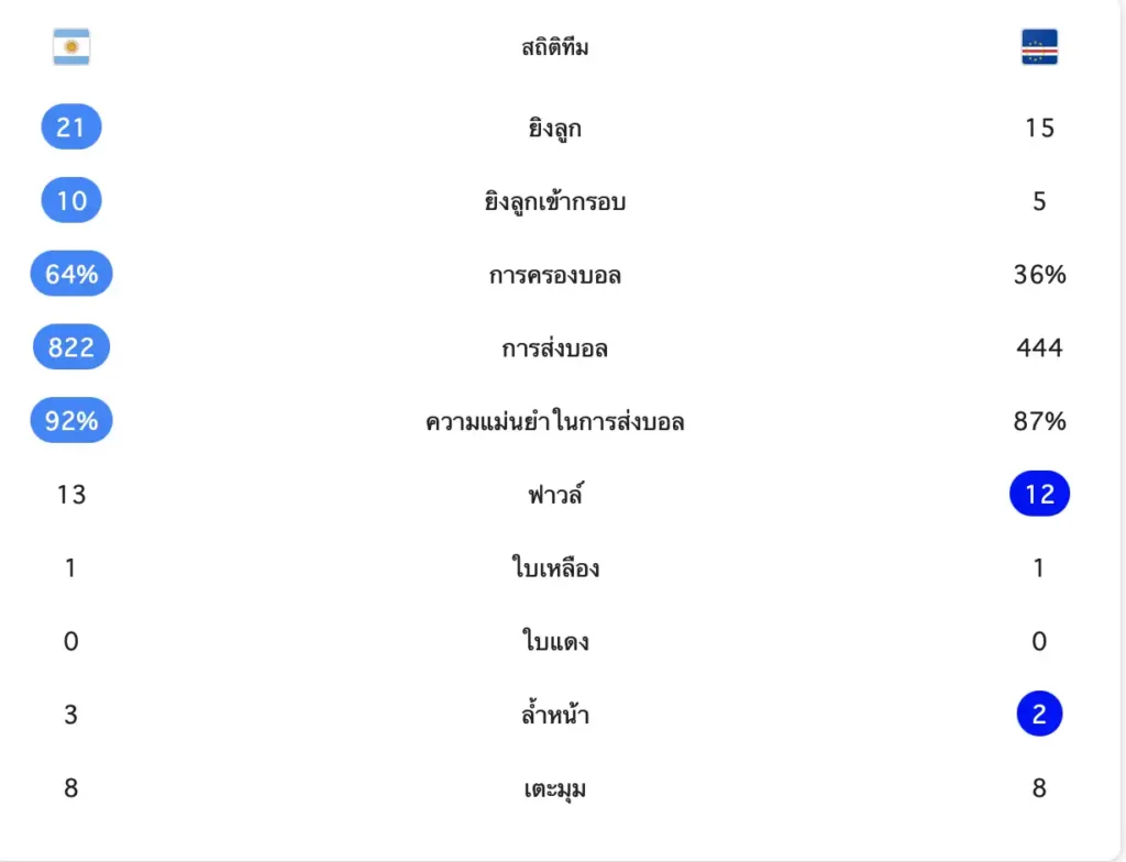 สรุปผลบอลโลก