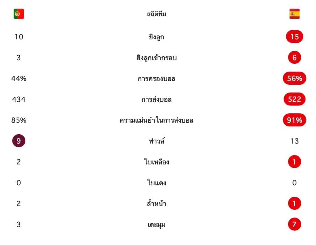 สรุปผลบอลโลก