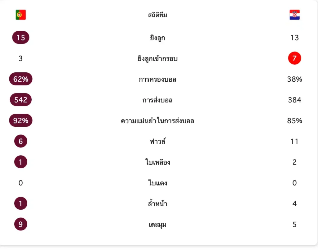 สรุปผลบอลโลก