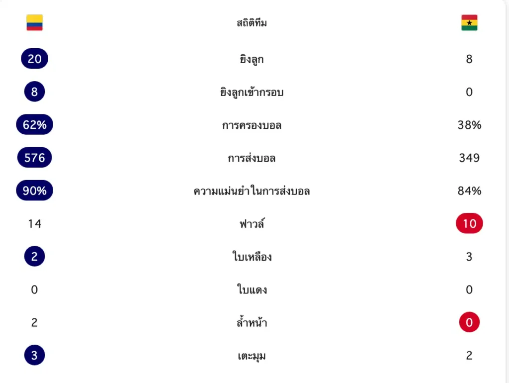สรุปผลบอลโลก